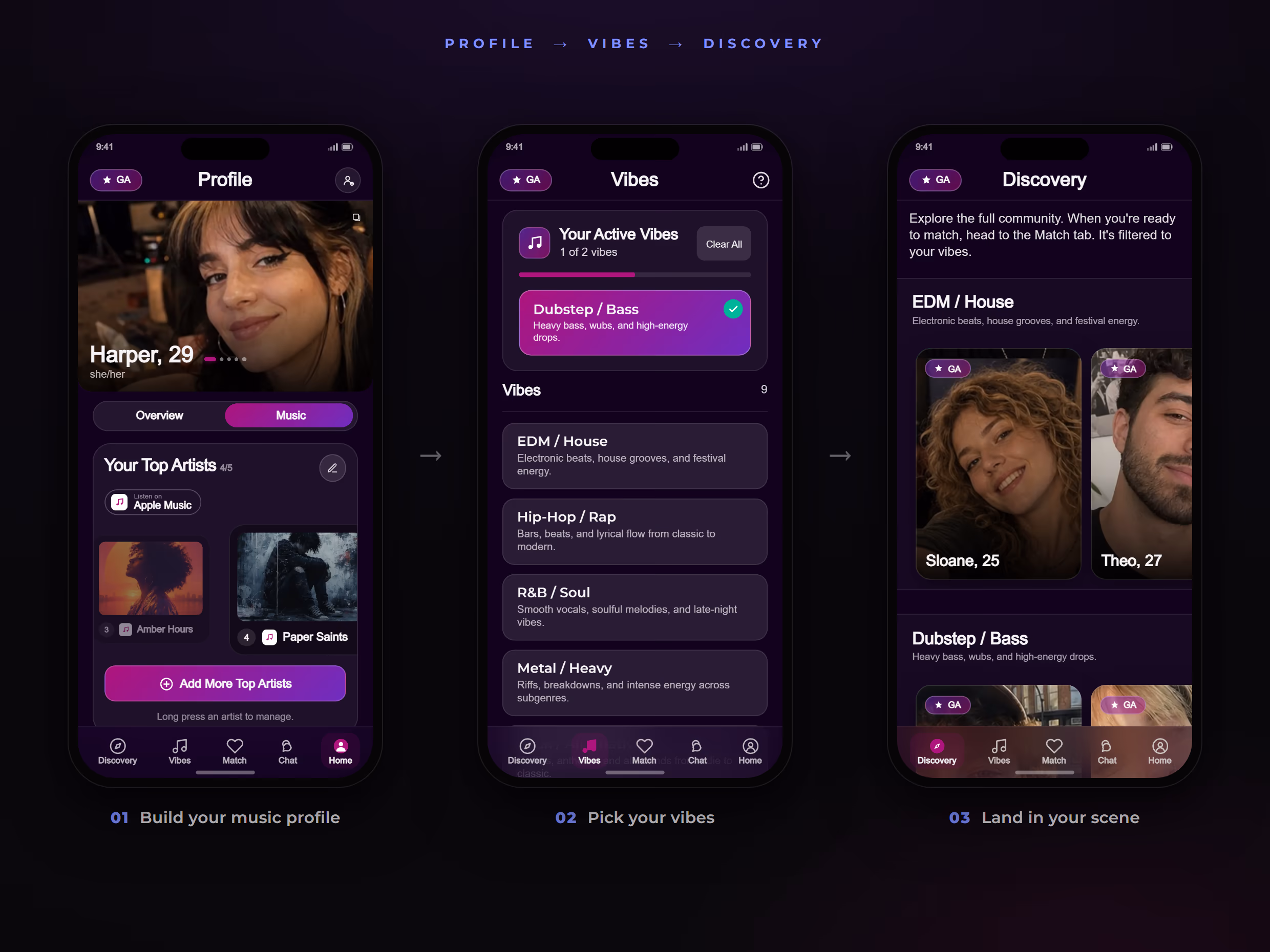 Synceria's core loop across the main tabs: the profile Music tab with top artists, active vibe selection, and the Discovery feed grouped by genre